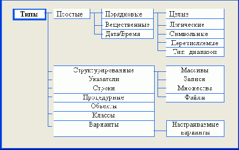 Структура типов данных